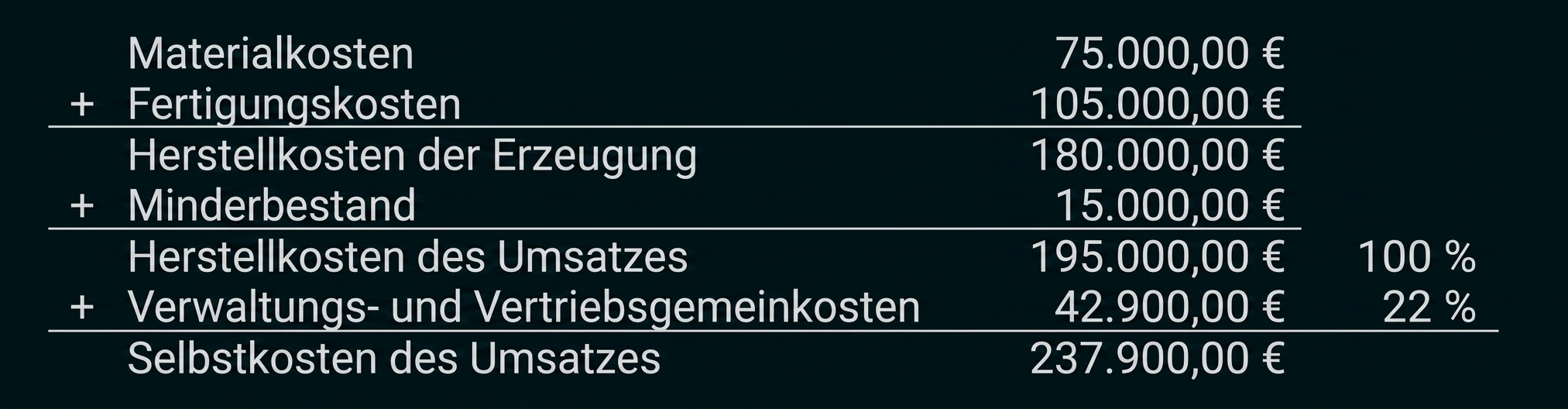 Tabelle zu Herstellungskosten und Selbstkosten des Umsatzes mit Euro-Beträgen und Prozentangaben.